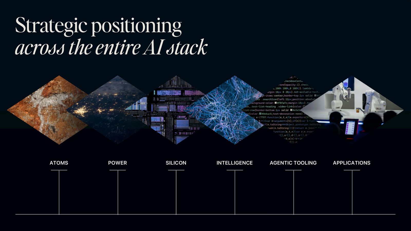 Strategic positioning across the entire AI stack: atoms, power, silicon, intelligence, agentic tooling, and applications